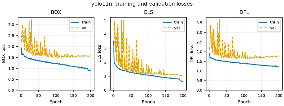 YOLO11n 训练与验证的 box loss 和 cls loss 曲线