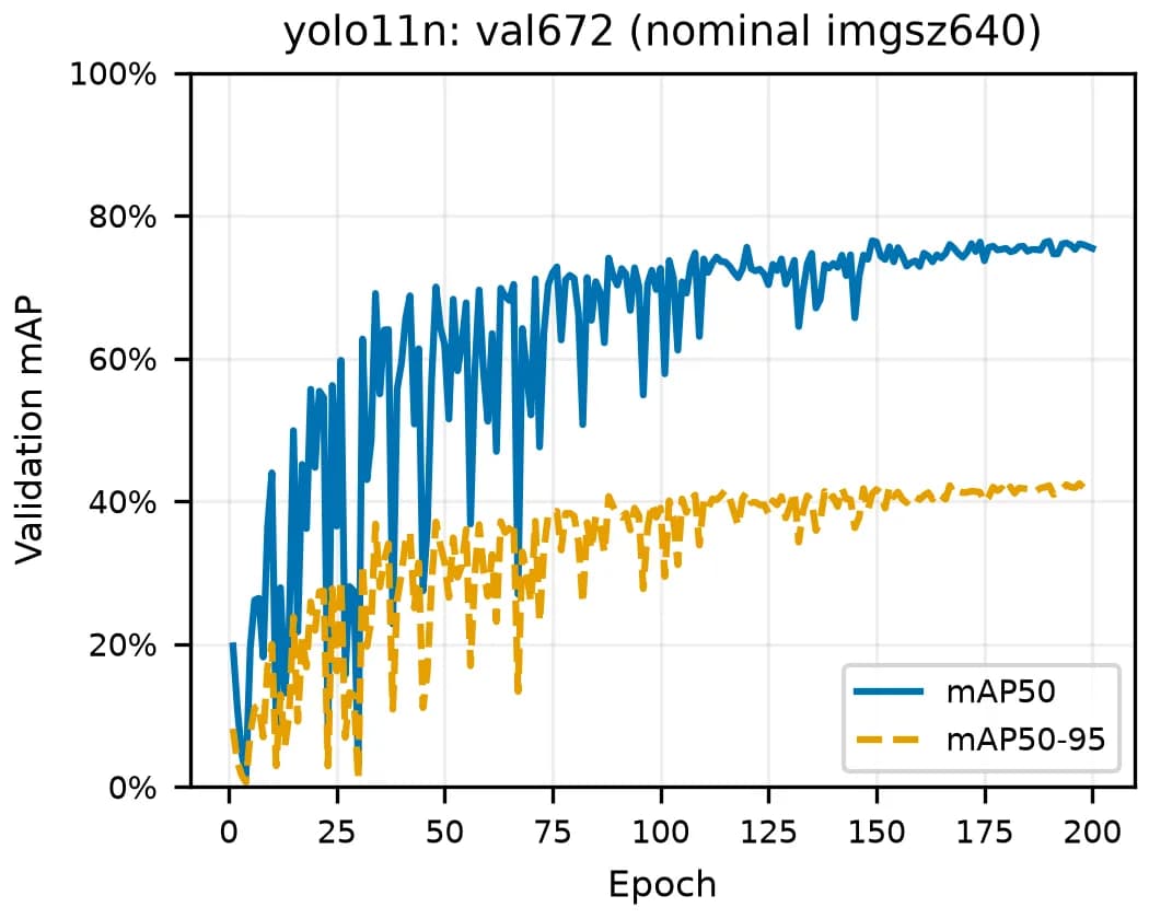 YOLO11n 在 NEU-DET 验证集上 mAP50 与 mAP50-95 随训练轮数变化的曲线