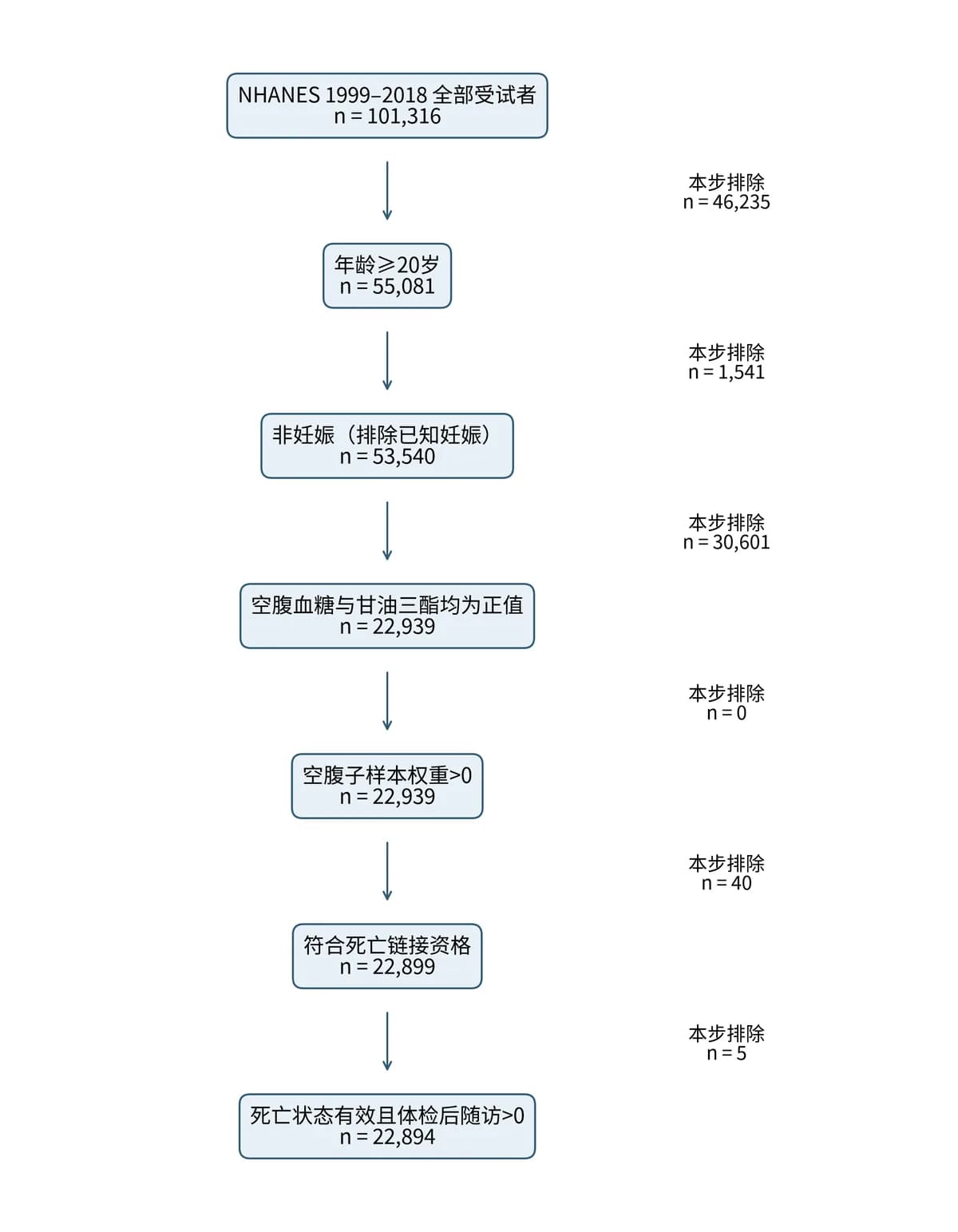 NHANES 1999–2018 participant flow chart from 101,316 to 22,894