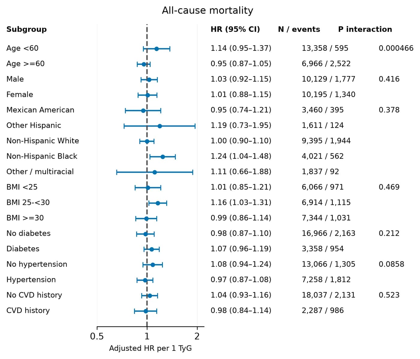 Subgroup forest plot of TyG and all-cause mortality with HR, sample size, events and interaction P values for seven subgroups
