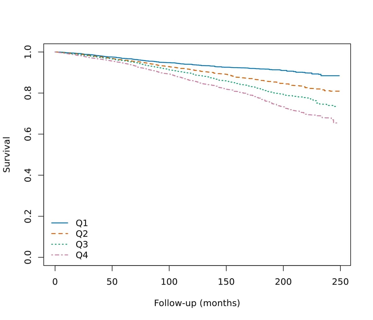 Weighted Kaplan-Meier survival curves for all-cause mortality by TyG quartile