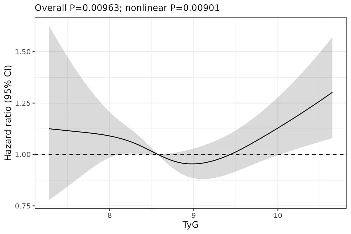 Weighted RCS curve of TyG and all-cause mortality, U-shaped with a minimum near 9.0