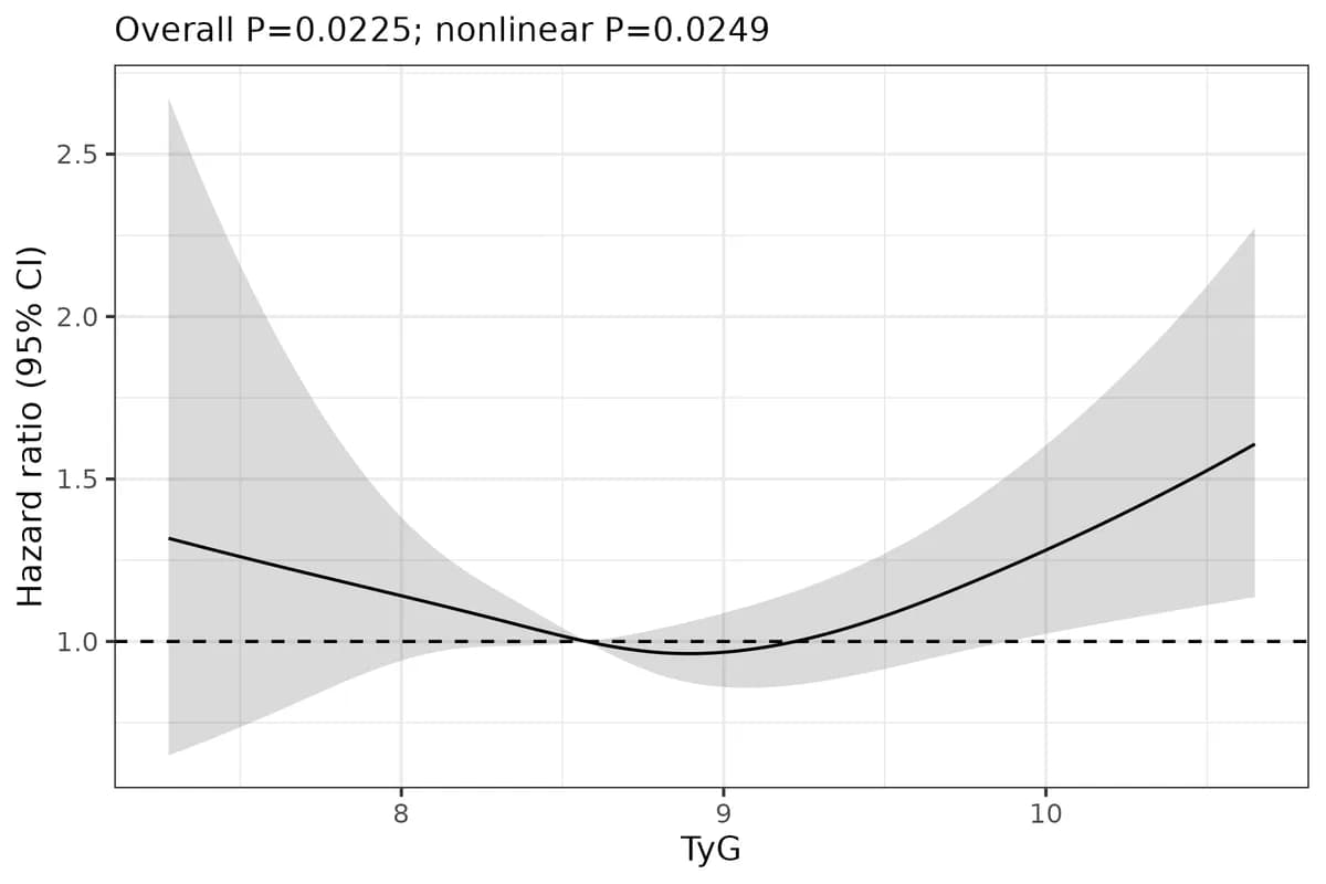 Weighted RCS curve of TyG and cardiovascular mortality