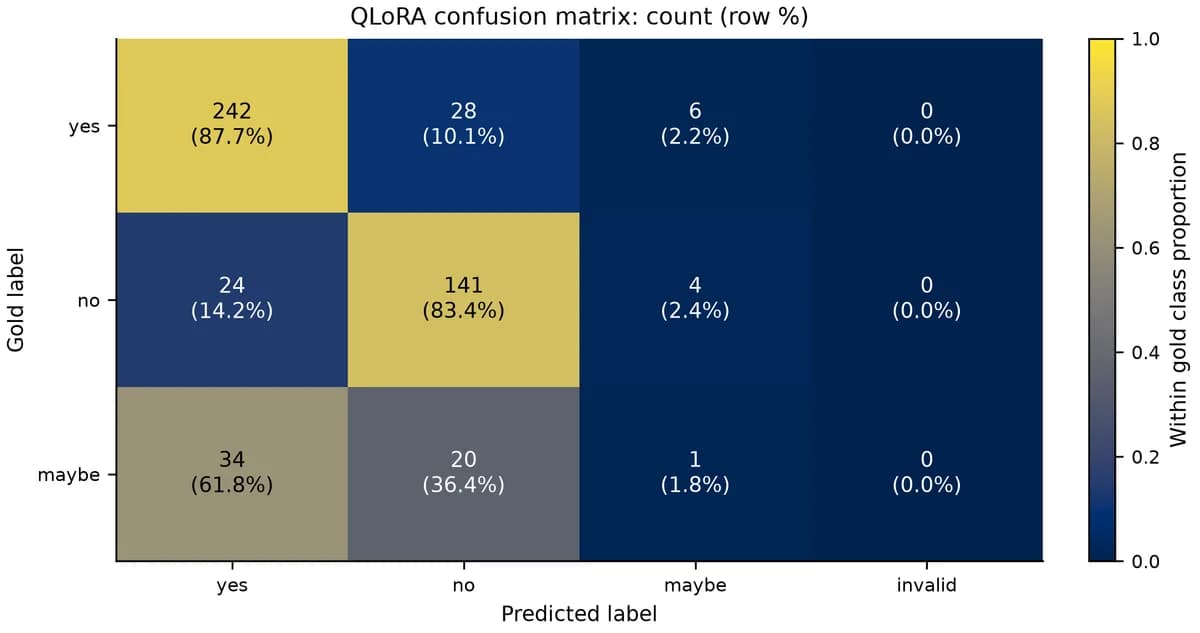 QLoRA 微调后在 PubMedQA 测试集上的混淆矩阵,maybe 召回只有 1.8%